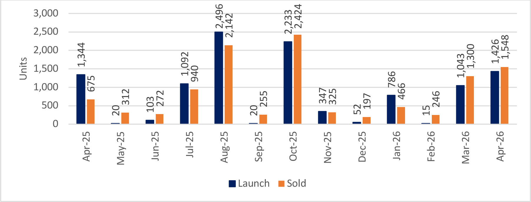 Apr Comments Graph