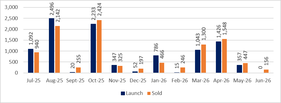 Huttons comments on Jun 2026 developers’ sales
